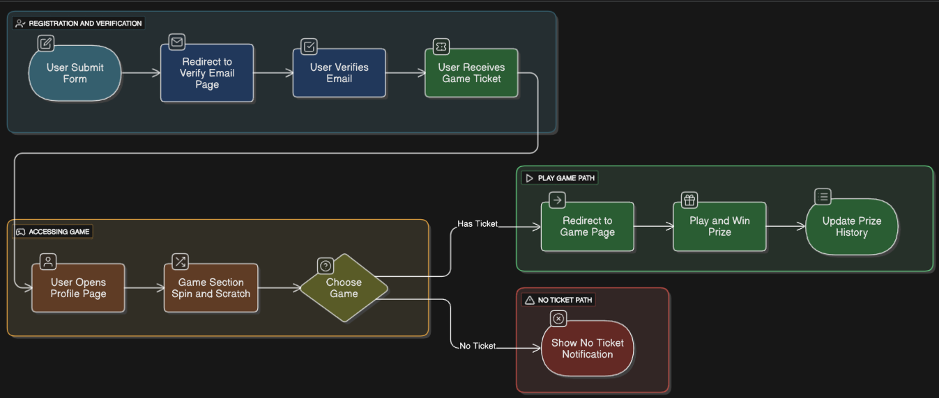 SaaS Platform Detail
